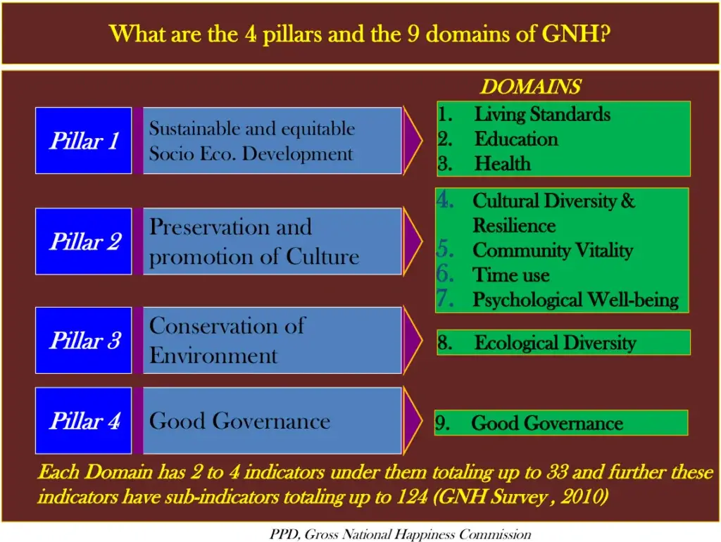 Common domains of the GNH index and GNH of Business. Source: Zangmo et💕 ...