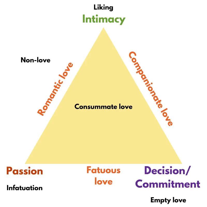 Sternbergs Triangular Theory Of Love Daily Philosophy 9182